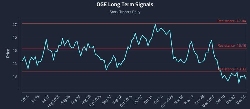 OGE Long Term Analysis for December 29 2025