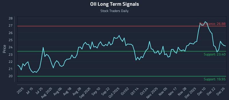 OII Long Term Analysis for December 29 2025