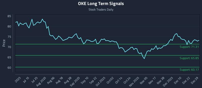 OKE Long Term Analysis for December 29 2025 OKE Long Term Analysis for December 29 2025