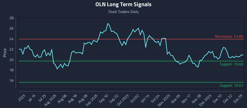 OLN Long Term Analysis for December 29 2025