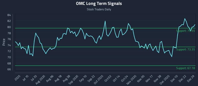OMC Long Term Analysis for December 29 2025