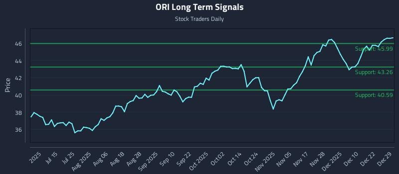 ORI Long Term Analysis for December 29 2025
