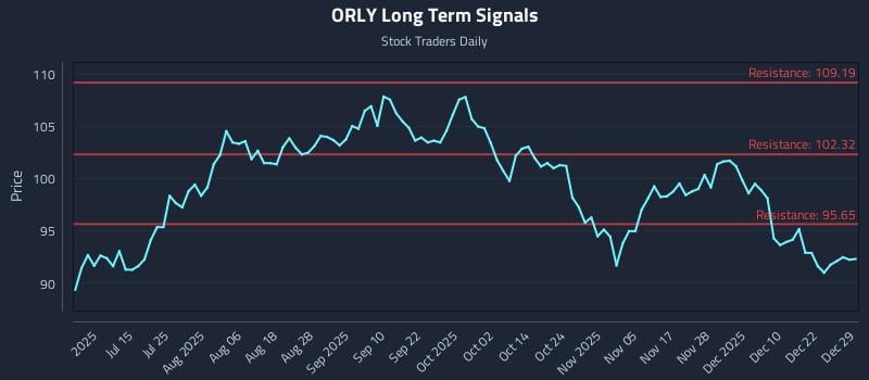 ORLY Long Term Analysis for December 29 2025 ORLY Long Term Analysis for December 29 2025