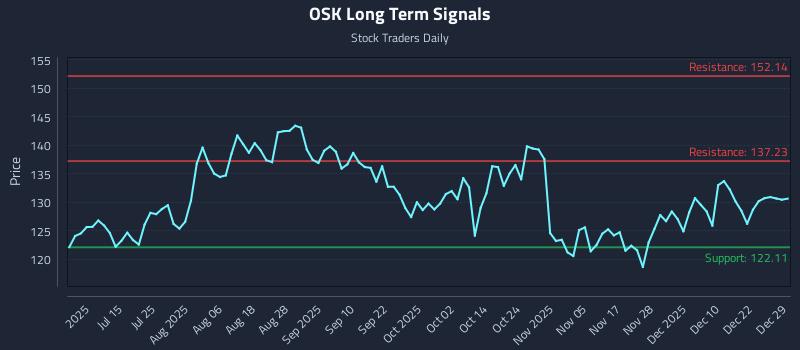 OSK Long Term Analysis for December 29 2025 OSK Long Term Analysis for December 29 2025