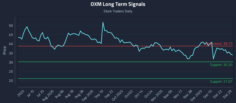 OXM Long Term Analysis for December 29 2025