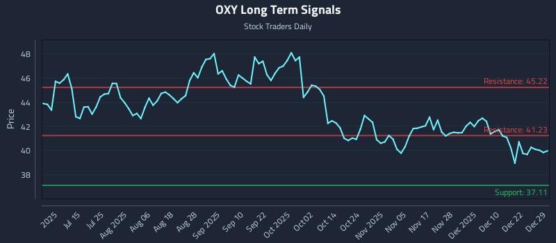 OXY Long Term Analysis for December 29 2025 OXY Long Term Analysis for December 29 2025