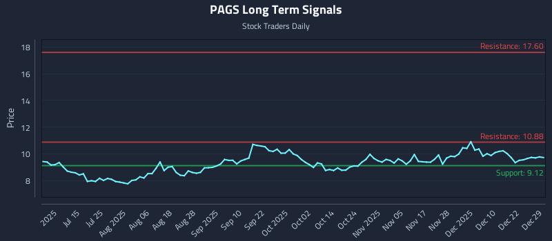 PAGS Long Term Analysis for December 29 2025 PAGS Long Term Analysis for December 29 2025