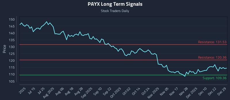 PAYX Long Term Analysis for December 29 2025