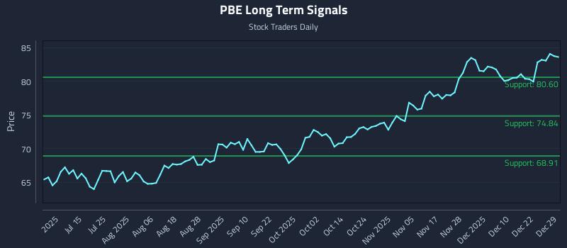 PBE Long Term Analysis for December 29 2025