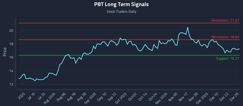 PBT Long Term Analysis for December 29 2025
