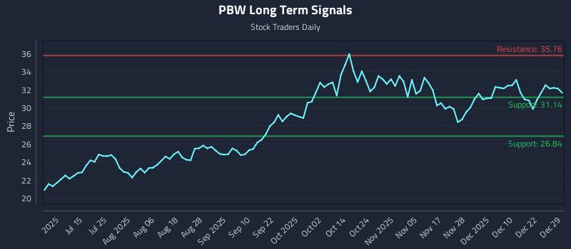 PBW Long Term Analysis for December 29 2025