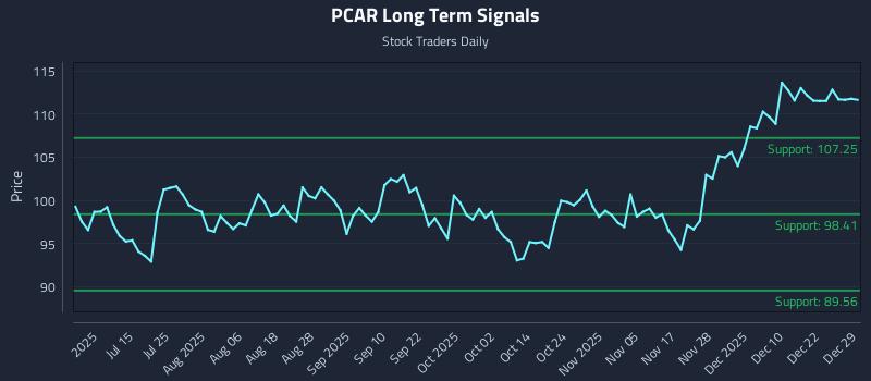 PCAR Long Term Analysis for December 29 2025