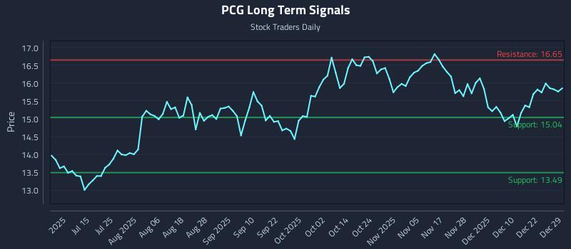 PCG Long Term Analysis for December 29 2025
