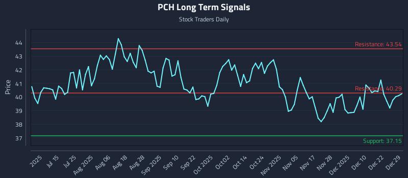 PCH Long Term Analysis for December 29 2025