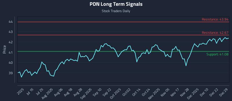 PDN Long Term Analysis for December 29 2025 PDN Long Term Analysis for December 29 2025
