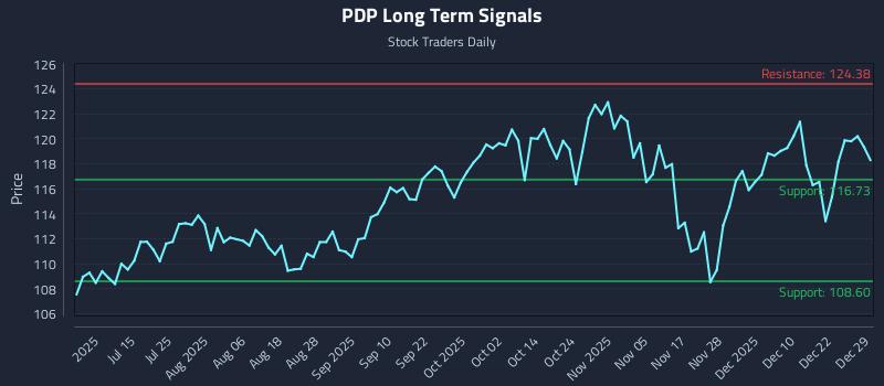 PDP Long Term Analysis for December 29 2025