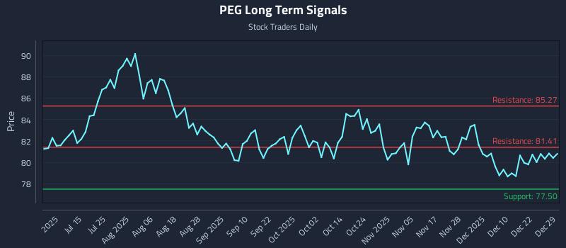 PEG Long Term Analysis for December 29 2025