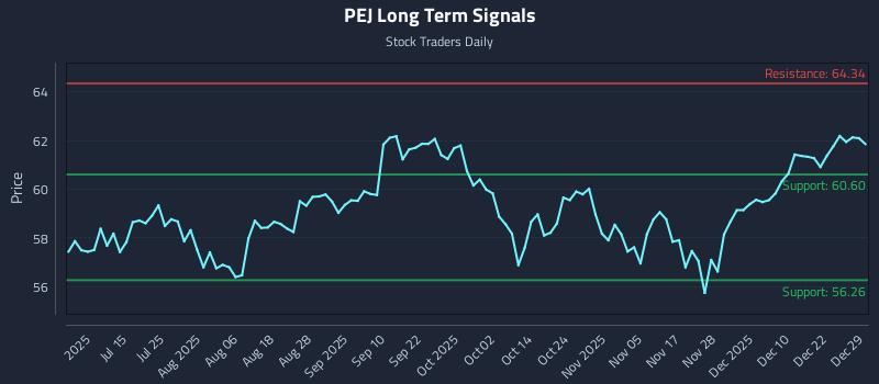 PEJ Long Term Analysis for December 29 2025