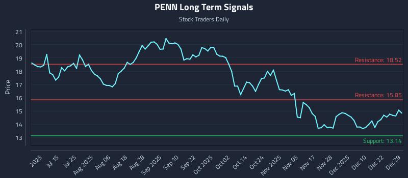 PENN Long Term Analysis for December 29 2025 PENN Long Term Analysis for December 29 2025