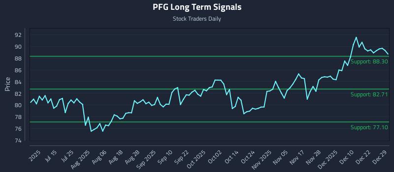 PFG Long Term Analysis for December 29 2025