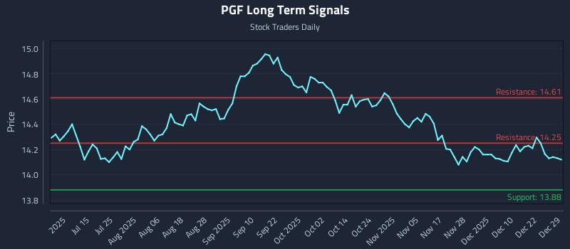 PGF Long Term Analysis for December 29 2025