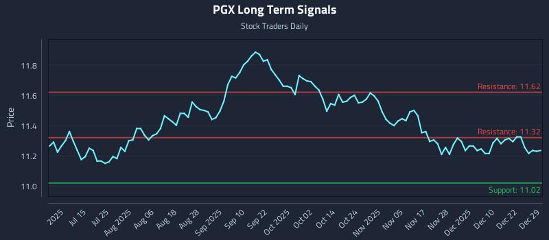 PGX Long Term Analysis for December 29 2025 PGX Long Term Analysis for December 29 2025