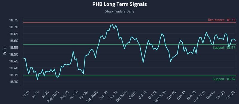 PHB Long Term Analysis for December 29 2025