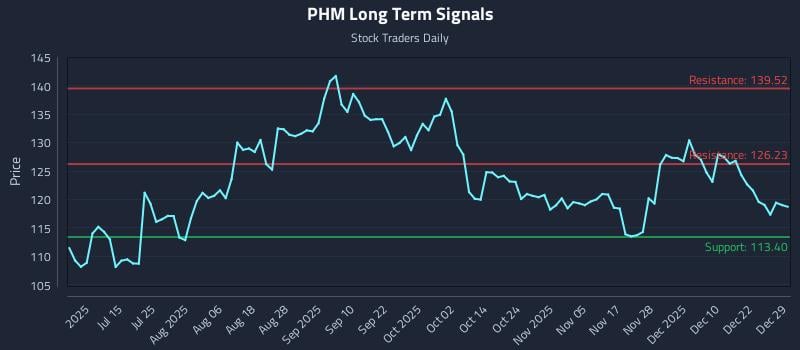 PHM Long Term Analysis for December 29 2025 PHM Long Term Analysis for December 29 2025