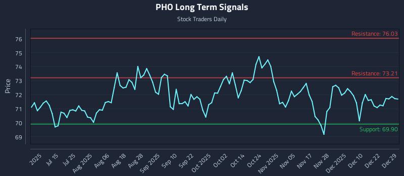 PHO Long Term Analysis for December 29 2025 PHO Long Term Analysis for December 29 2025