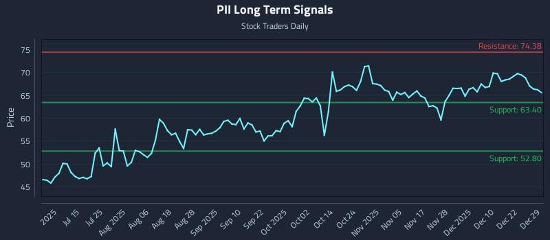 PII Long Term Analysis for December 29 2025