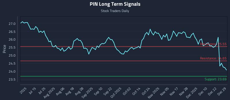 PIN Long Term Analysis for December 29 2025