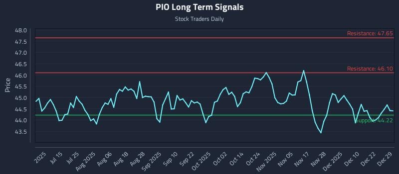 PIO Long Term Analysis for December 29 2025 PIO Long Term Analysis for December 29 2025