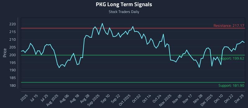 PKG Long Term Analysis for December 29 2025 PKG Long Term Analysis for December 29 2025