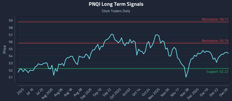 PNQI Long Term Analysis for December 29 2025