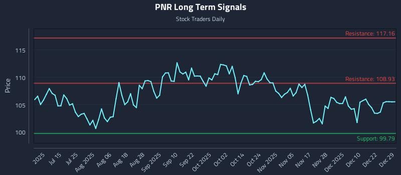 PNR Long Term Analysis for December 29 2025 PNR Long Term Analysis for December 29 2025