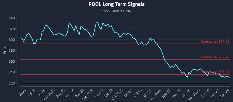 POOL Long Term Analysis for December 29 2025