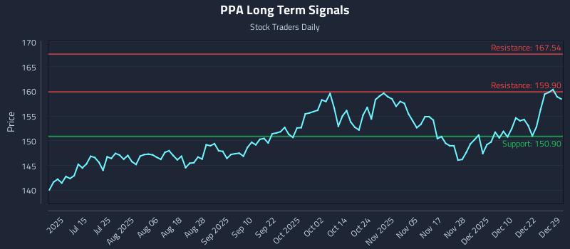 PPA Long Term Analysis for December 29 2025