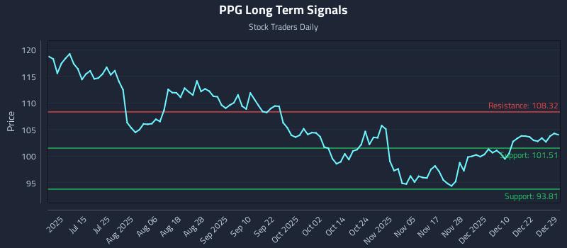 PPG Long Term Analysis for December 29 2025