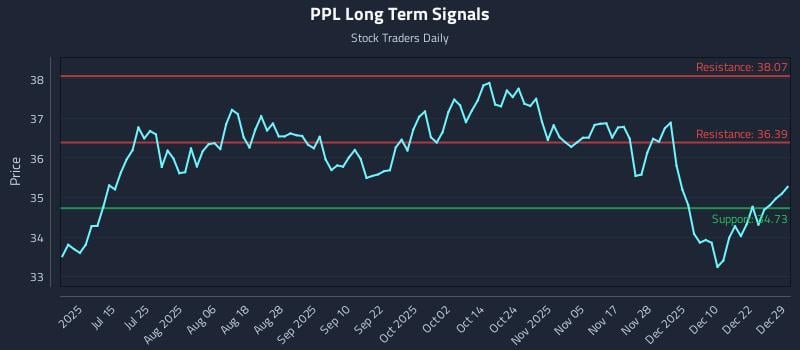 PPL Long Term Analysis for December 29 2025 PPL Long Term Analysis for December 29 2025