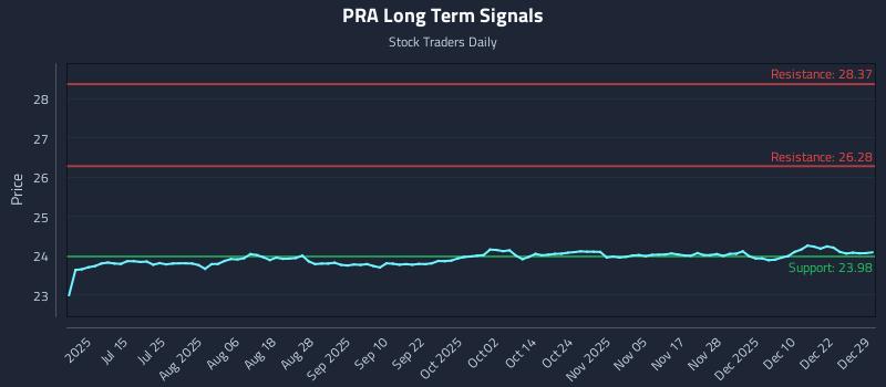 PRA Long Term Analysis for December 29 2025 PRA Long Term Analysis for December 29 2025