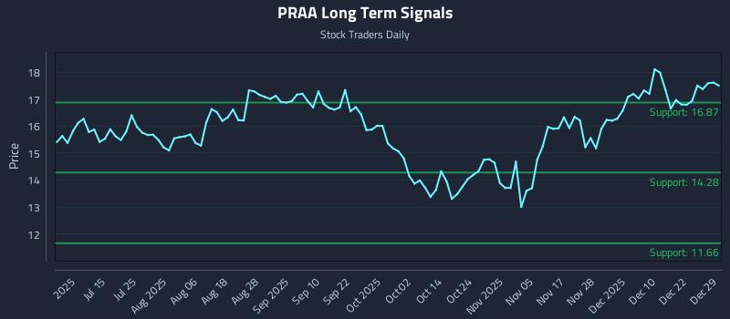 PRAA Long Term Analysis for December 29 2025