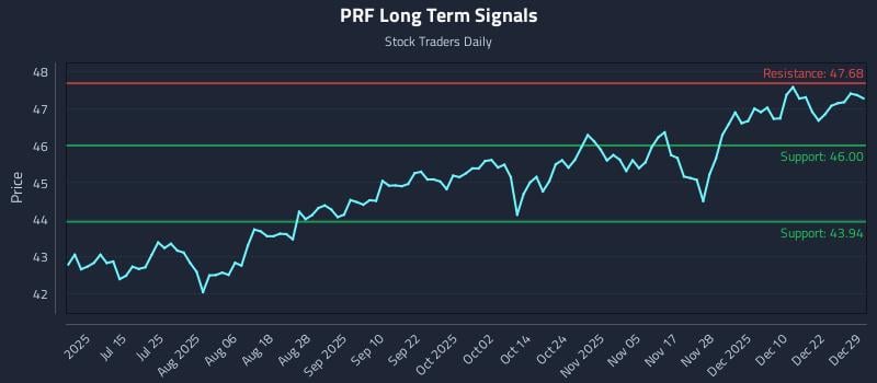 PRF Long Term Analysis for December 29 2025