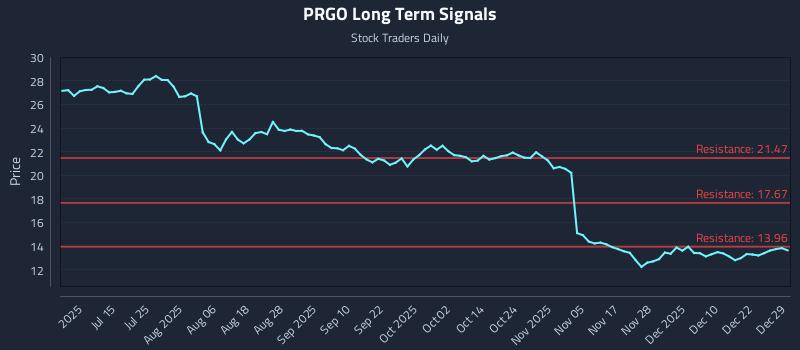 PRGO Long Term Analysis for December 29 2025 PRGO Long Term Analysis for December 29 2025