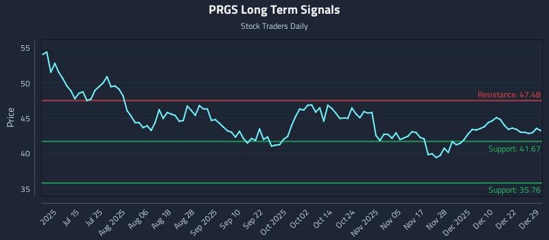 PRGS Long Term Analysis for December 29 2025