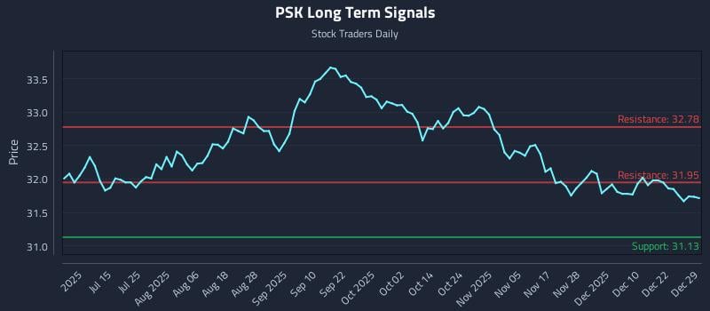 PSK Long Term Analysis for December 29 2025