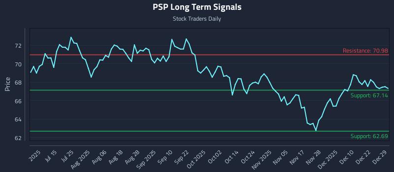 PSP Long Term Analysis for December 29 2025