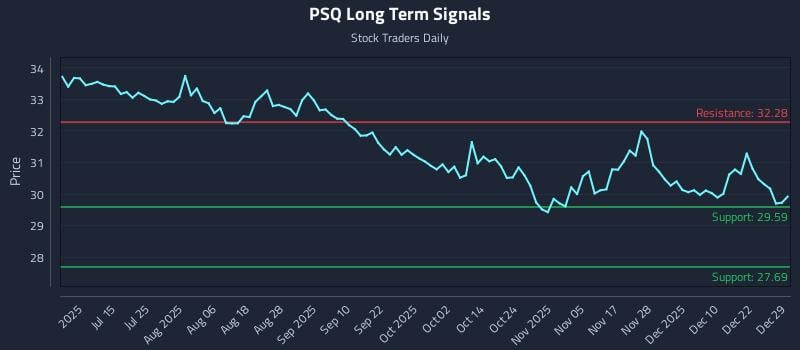 PSQ Long Term Analysis for December 29 2025
