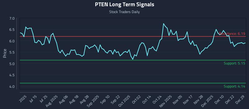 PTEN Long Term Analysis for December 29 2025