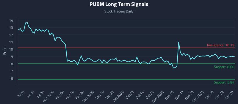 PUBM Long Term Analysis for December 29 2025 PUBM Long Term Analysis for December 29 2025