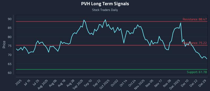 PVH Long Term Analysis for December 29 2025